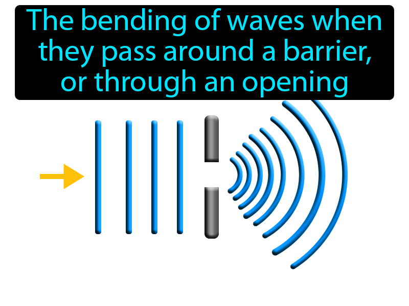 Diffraction Definition with no text