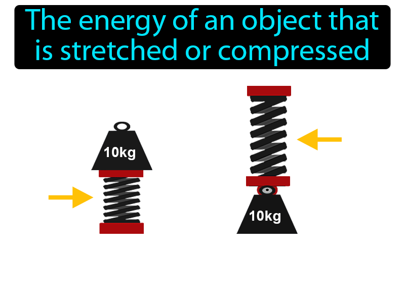 Elastic Potential Energy Definition with no text