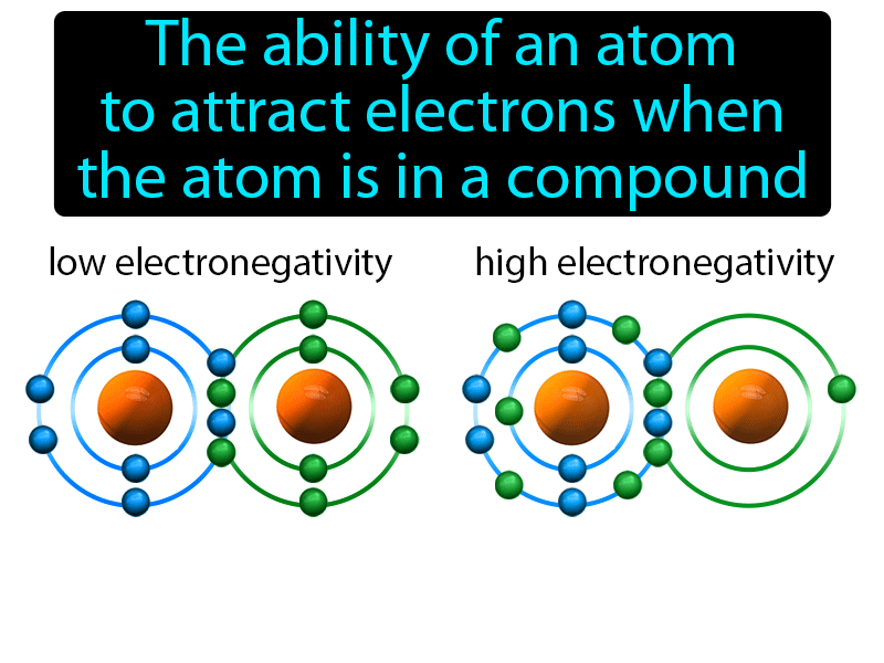 Electronegativity Definition with no text