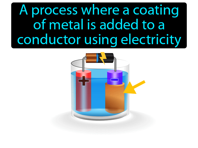 Electroplating Definition with no text