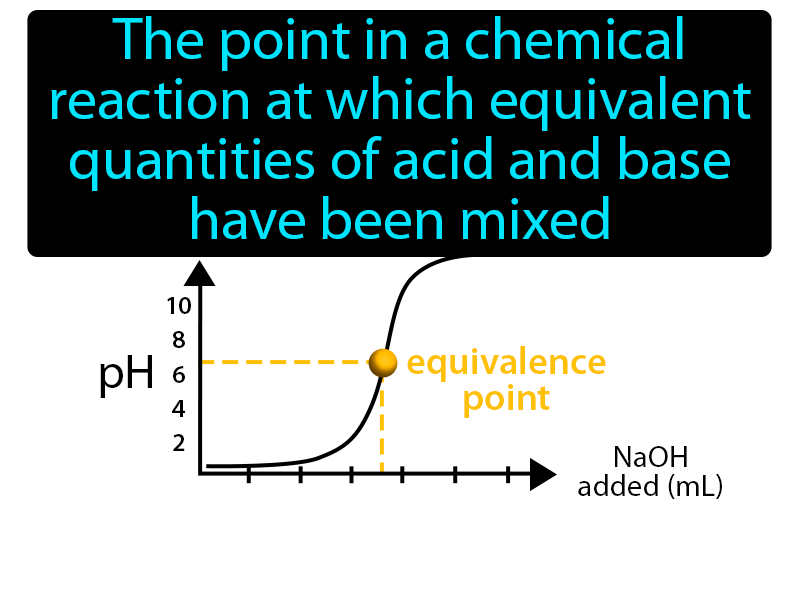 Equivalence Point Definition with no text