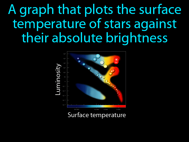 Hertzsprung Russell Diagram Definition with no text