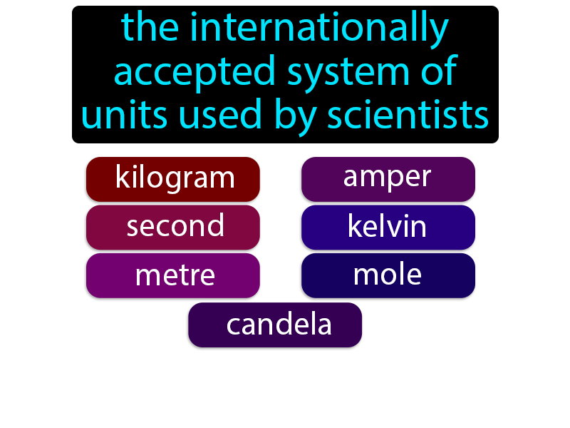 International System Of Units Definition with no text