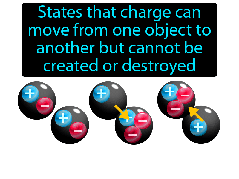 Law Of Conservation Of Charge Definition with no text