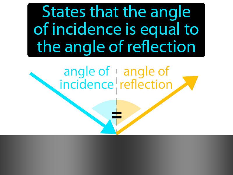 Law Of Reflection Definition with no text