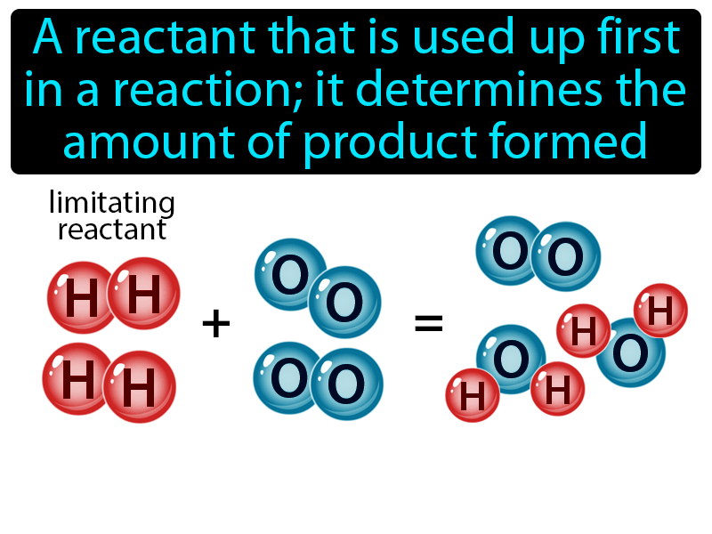 Limiting Reactant Definition with no text