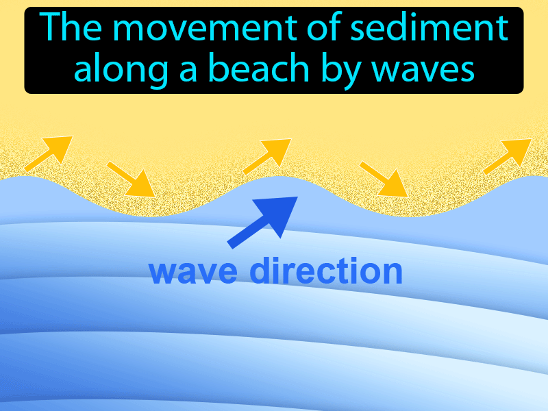 Longshore Drift Definition with no text