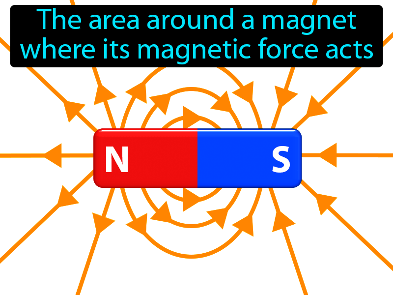 Magnetic Field Definition with no text
