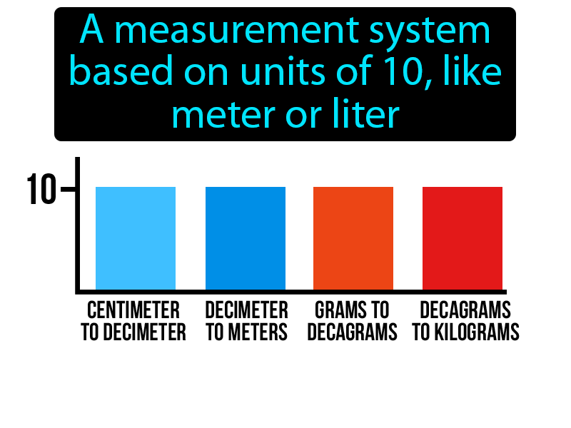Metric System Definition with no text