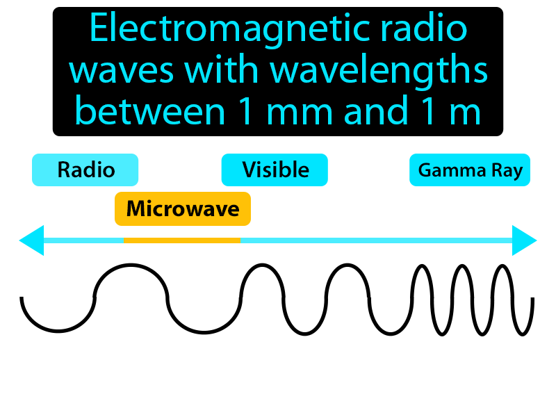 Microwave Definition with no text