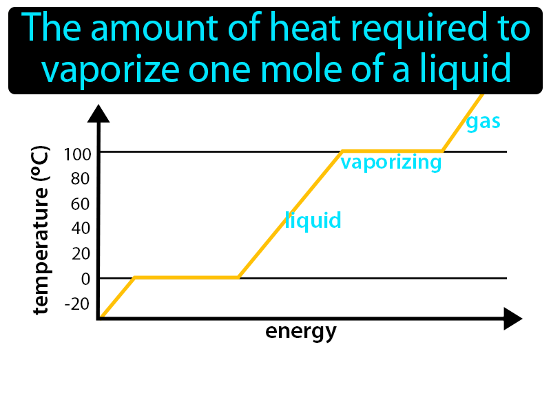 Molar Enthalpy Of Vaporization Definition with no text