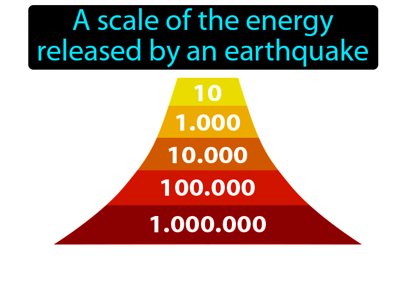 Moment Magnitude Scale Definition with no text