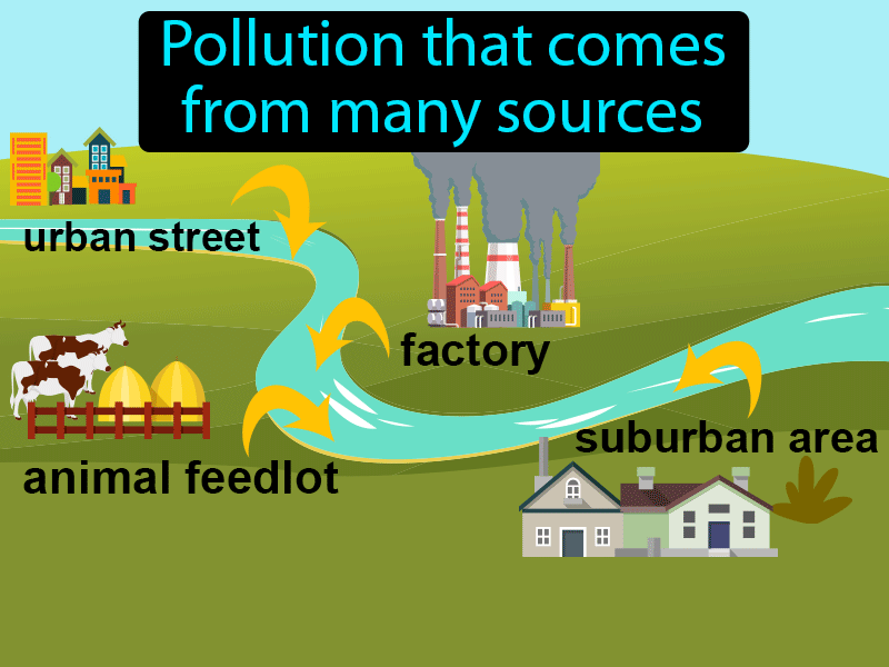 Nonpoint Source Pollution Definition Image GameSmartz