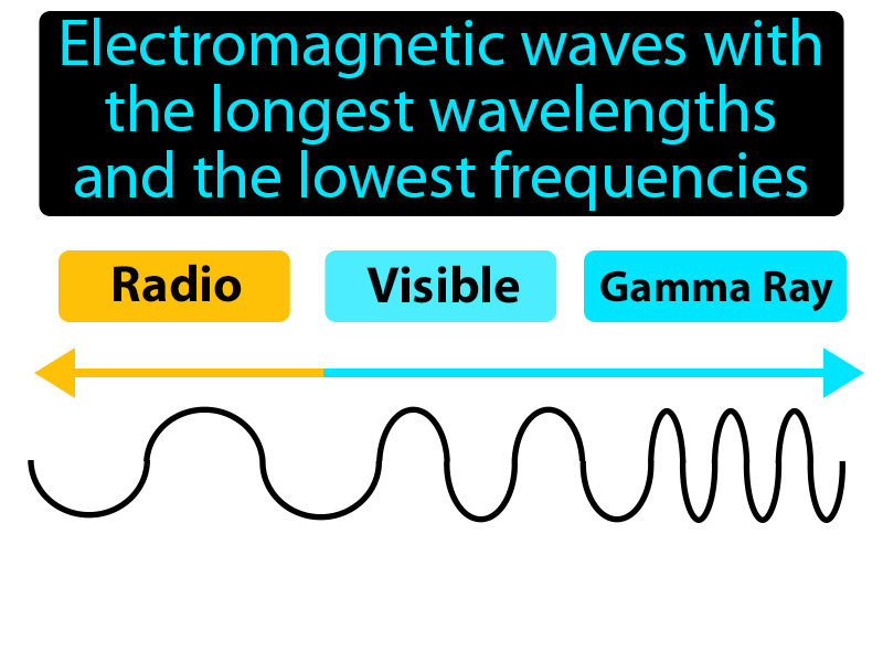 Radio Waves Definition with no text