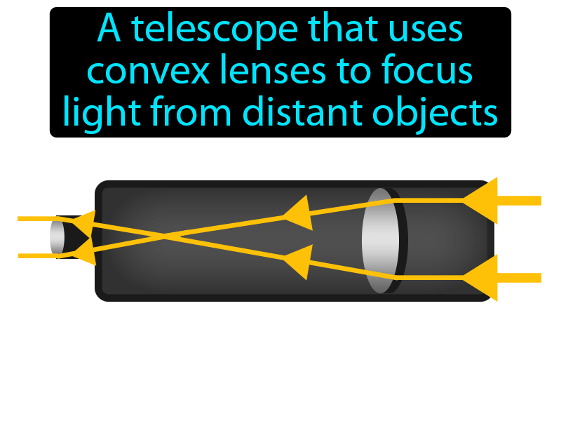 Refracting Telescope Definition with no text