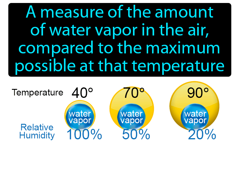 What Measures Relative Humidity