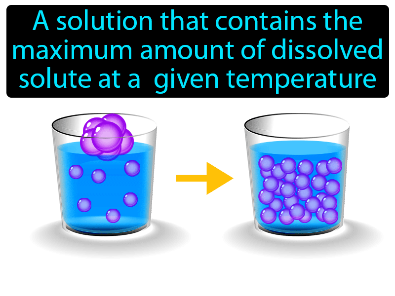 Saturated Solution Definition with no text
