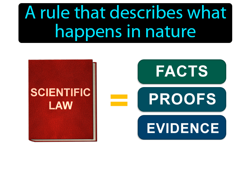 Scientific Law Definition with no text
