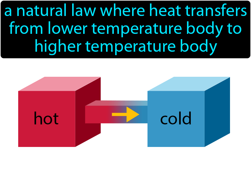 Second Law Of Thermodynamics Definition with no text