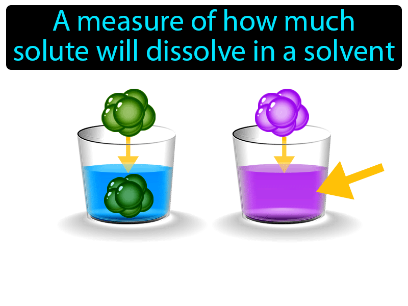 Solubility Definition with no text