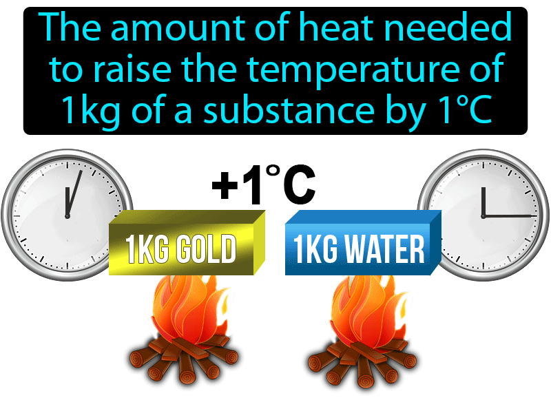 Specific Heat Definition with no text