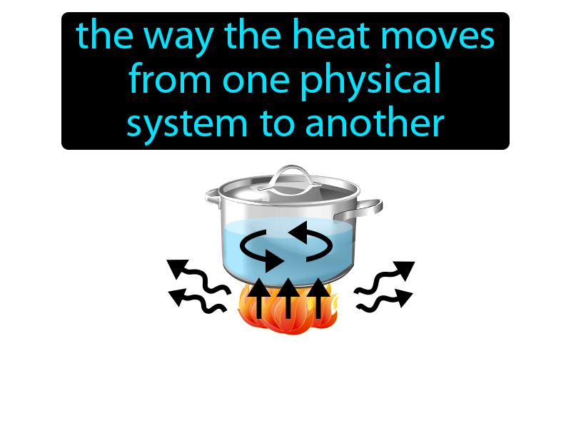 Thermal Energy Transfer Definition with no text