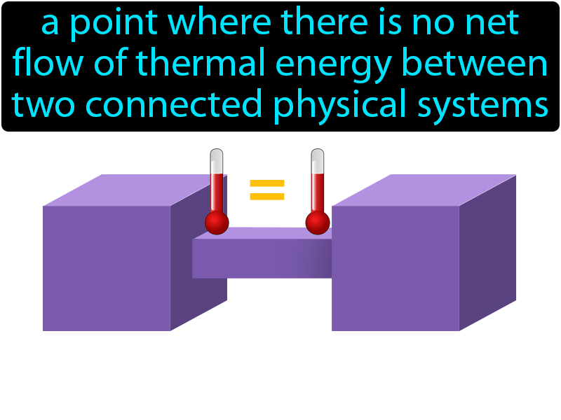 Thermal Equilibrium Definition with no text