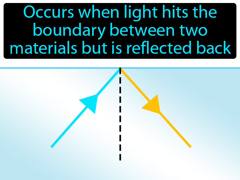 Total Internal Reflection Definition with no text