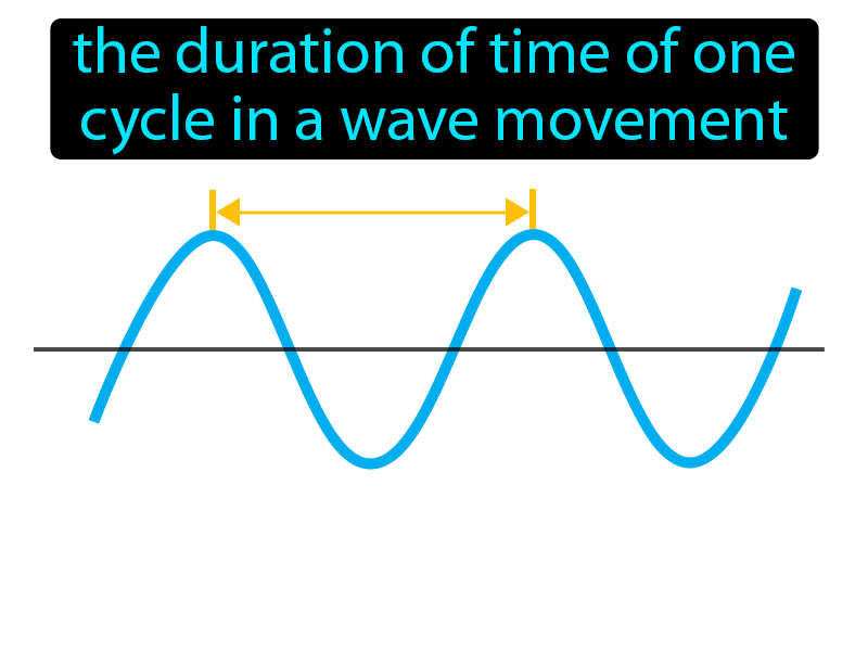 Wave Period Definition with no text