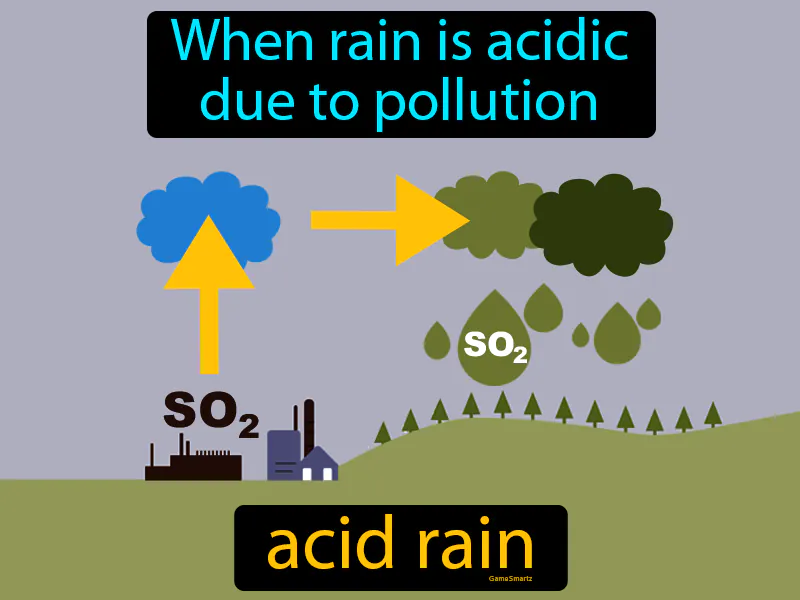 Acid Rain Definition