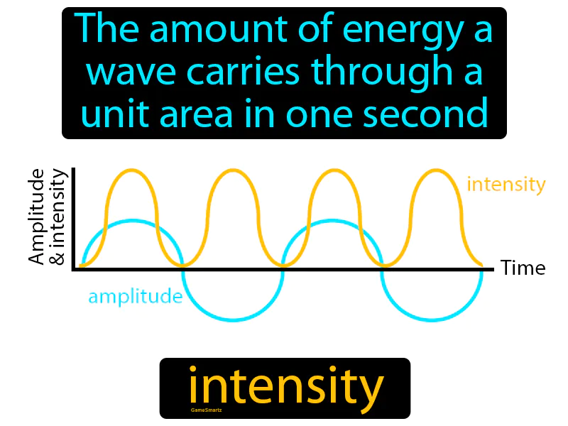 Intensity Definition Intensity Definition