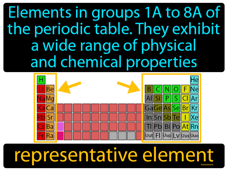 Representative Element Definition