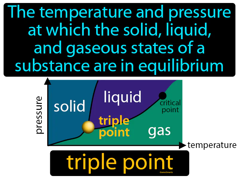 Triple Point Definition Triple Point Definition