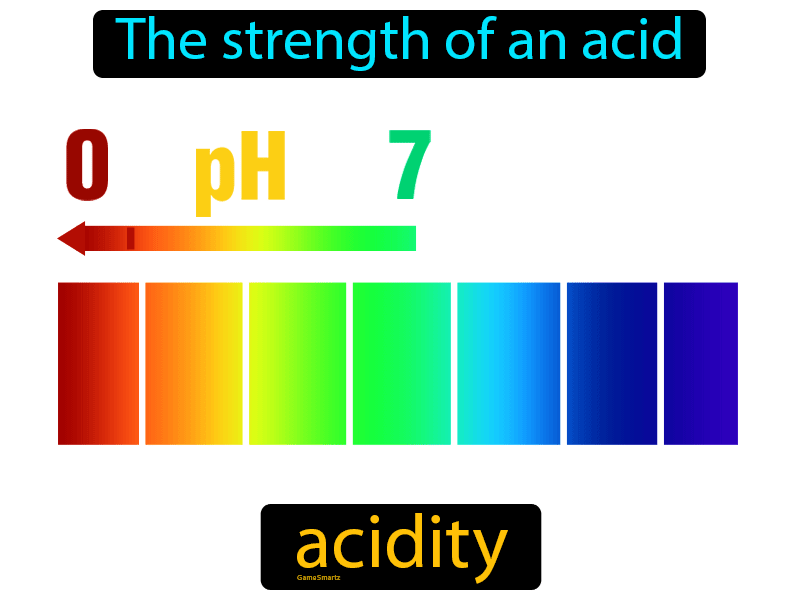 Acidity Definition Image GameSmartz