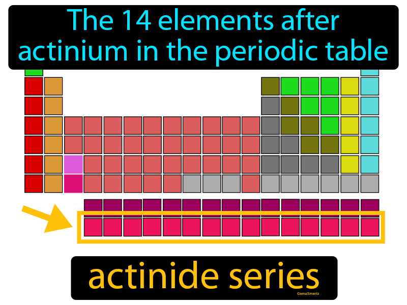 Actinide Series Definition