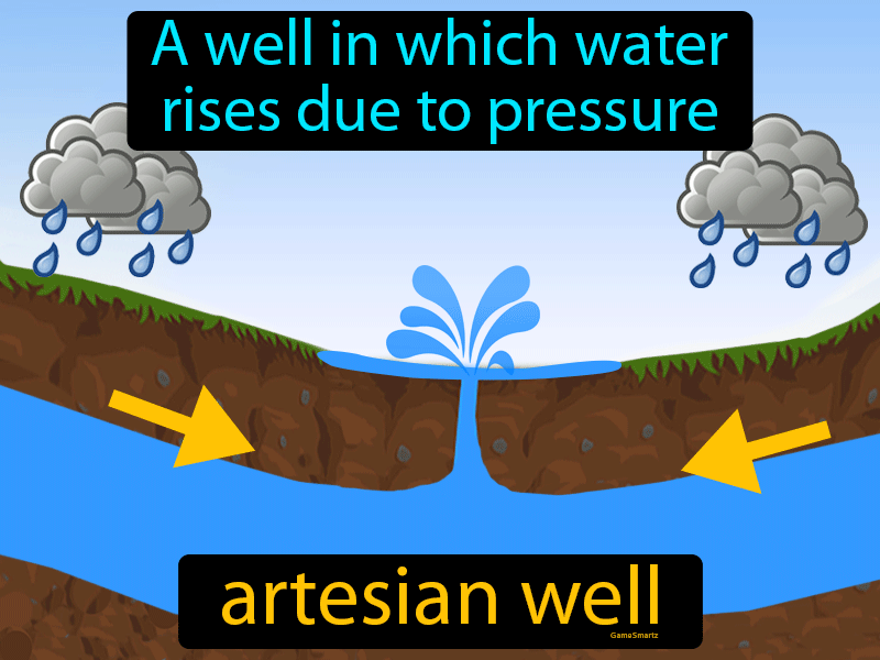 Artesian Well Definition Gamesmartz