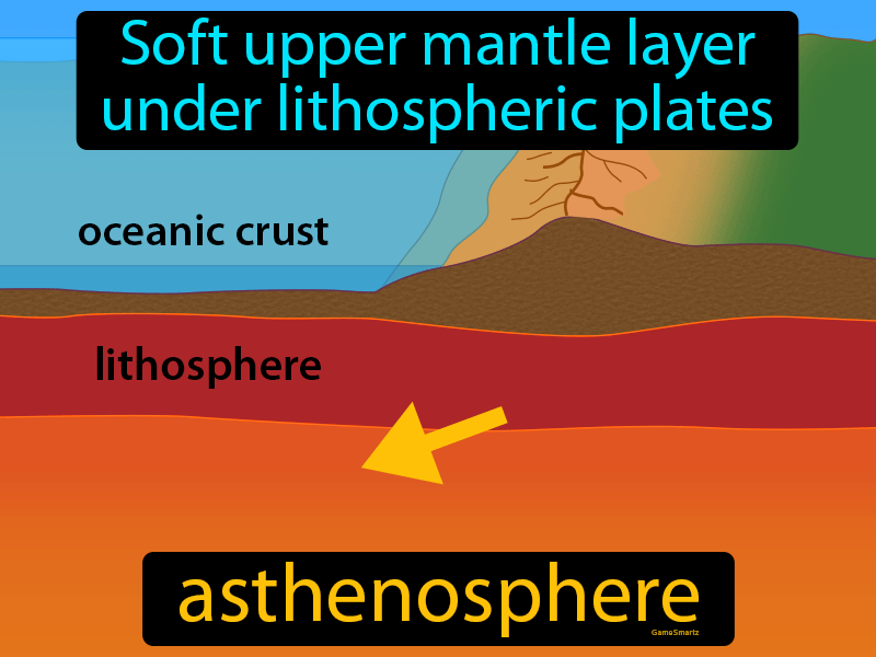 Asthenosphere Definition - Easy to Understand