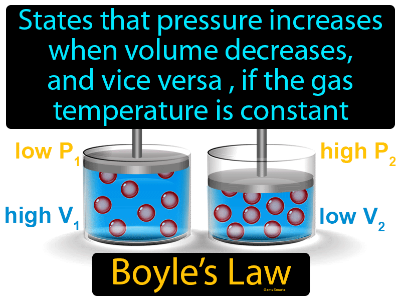 Boyles Law Definition