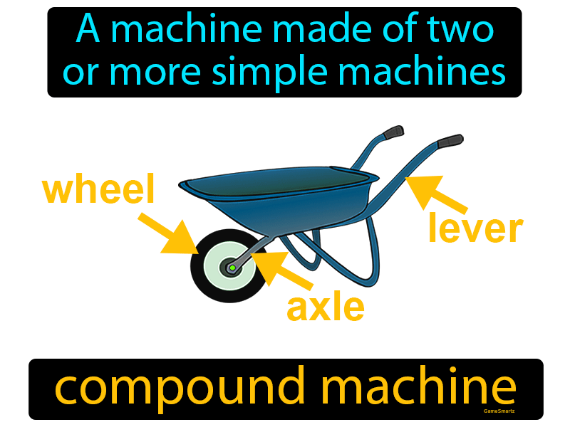 Compound Machine Definition - Easy to Understand