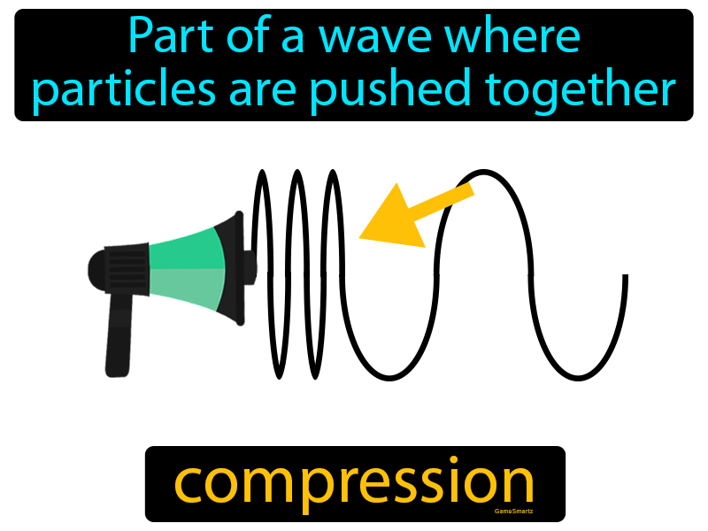 Compression Definition