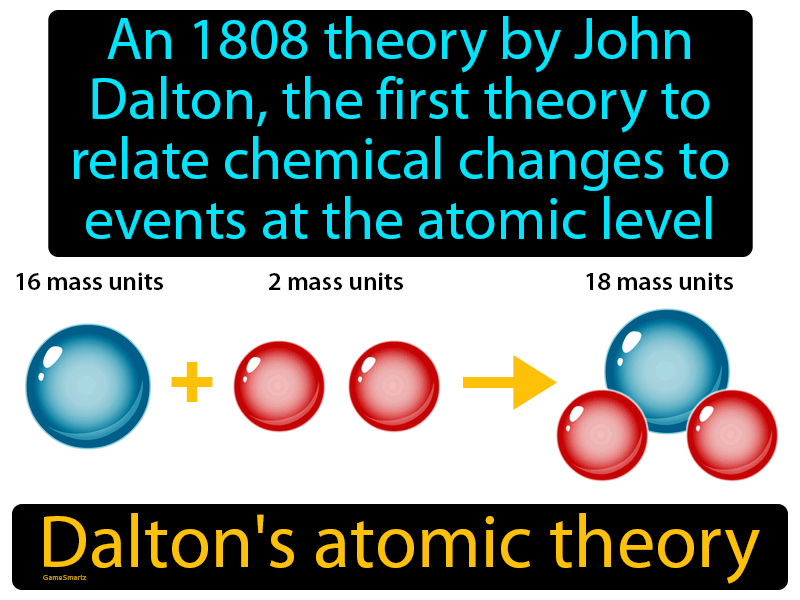 Daltons Atomic Theory Definition