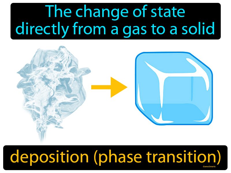 Deposition Phase Change Definition