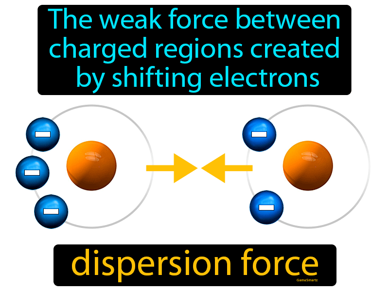 Dispersion Force Definition