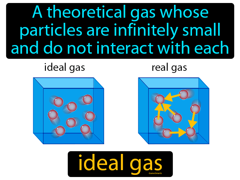 Ideal Gas Definition Image GameSmartz