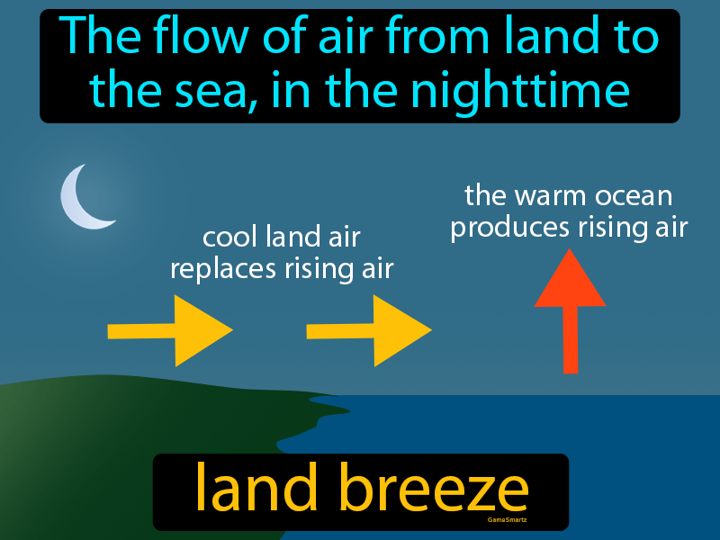 Land Breeze Definition