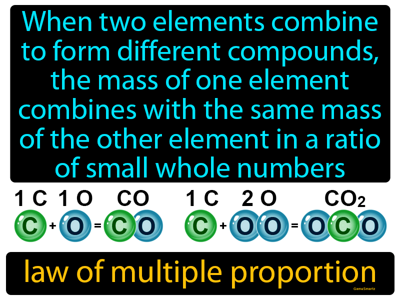 Law Of Multiple Proportion Definition