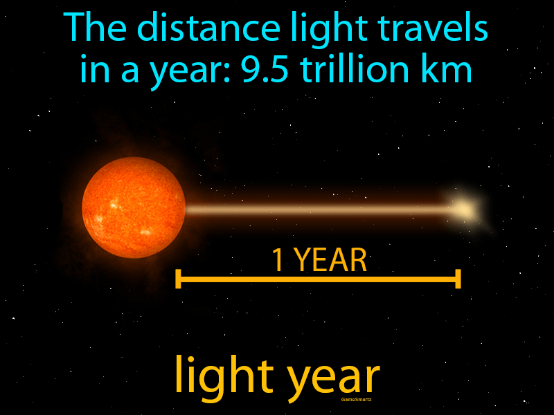 What Is Light Years A Measure Of at Alicia Simon blog