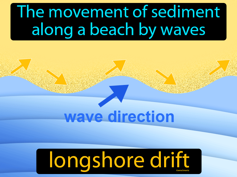 Longshore Drift Definition