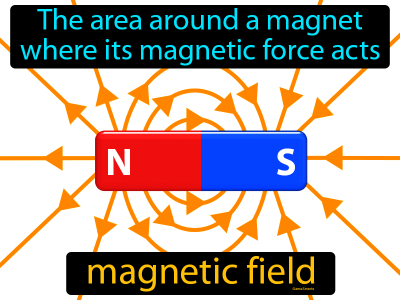 landing svovl Kirken Magnetic Field Definition & Image | GameSmartz