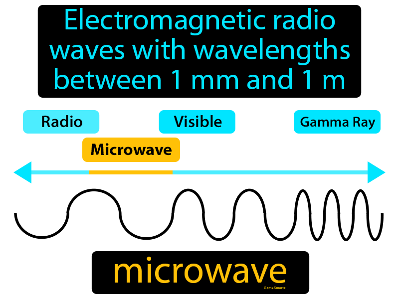 Microwave Definition